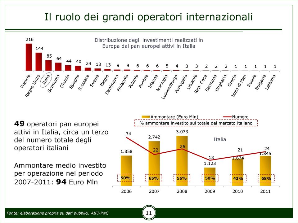 investito per operazione nel periodo 2007-2011: 94 Euro Mln 34 1.858 Ammontare (Euro Mln) Numero % ammontare investito sul totale del mercato italiano 3.