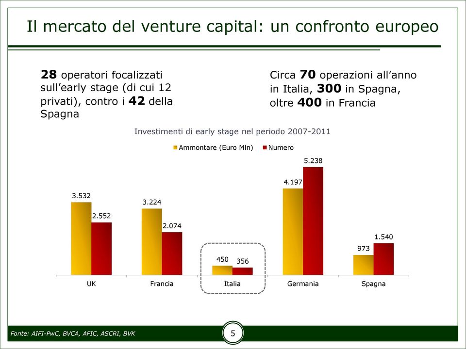 Francia Investimenti di early stage nel periodo 2007-2011 Ammontare (Euro Mln) Numero 5.238 4.197 3.532 3.