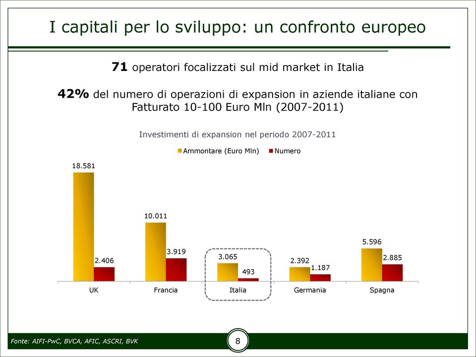Investimenti di expansion nel periodo 2007-2011 Ammontare (Euro Mln) Numero 18.581 10.011 2.406 3.919 3.