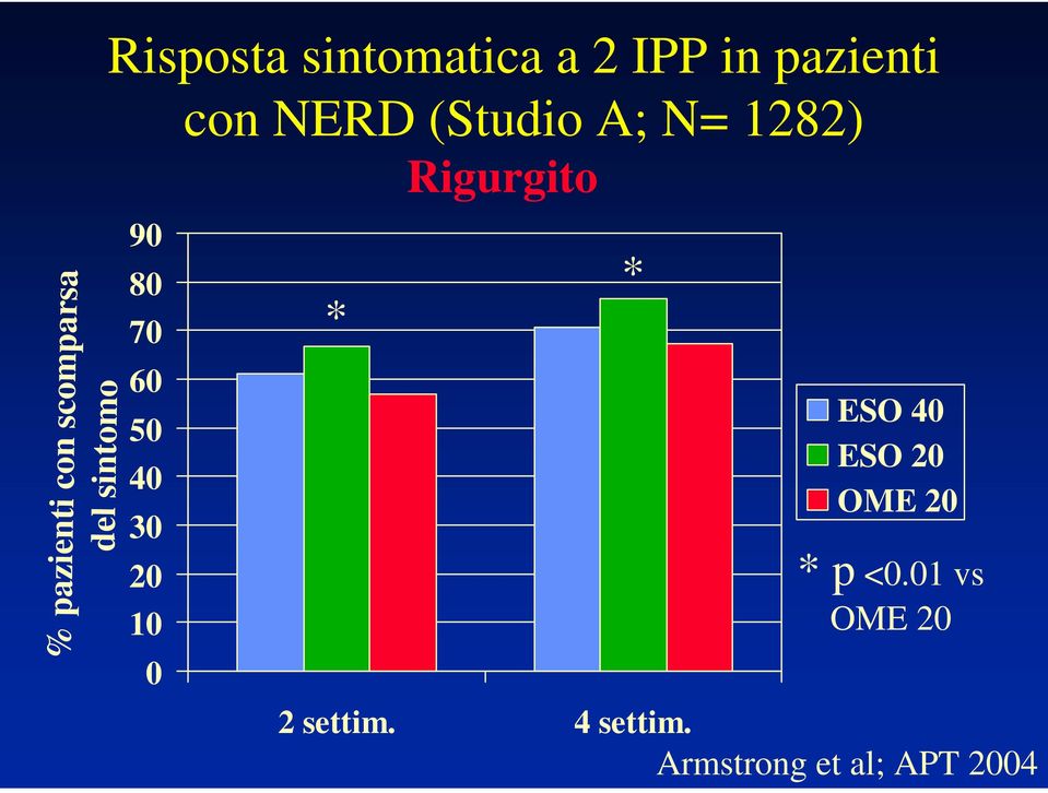 (Studio A; N= 1282) * Rigurgito * ESO 40 ESO 20 OME 20 * p