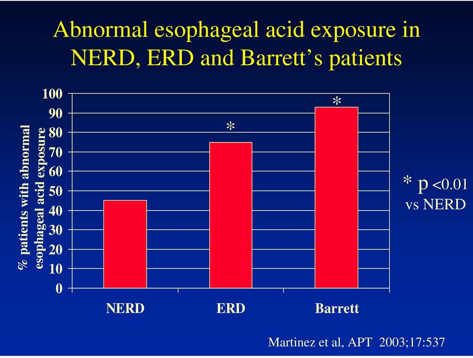 acid exposure 100 90 80 70 60 50 40 30 20 10 0 * NERD