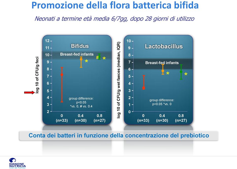 4 Breast-fed infants * * 5 3 4 3 2 0 (n=33) group difference: p<0.05 *vs. 0, # vs. 0.4 0.4 (n=30) 0.