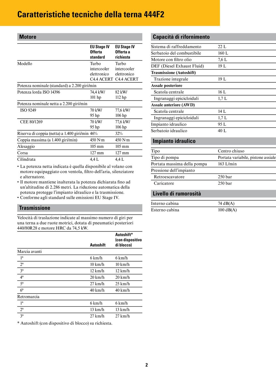 200 giri/min ISO 9249 70 kw/ 95 hp CEE 80/1269 70 kw/ 95 hp 82 kw/ 112 hp 77,6 kw/ 106 hp 77,6 kw/ 106 hp Riserva di coppia (netta) a 1.400 giri/min 46% 32% Coppia massima (a 1.