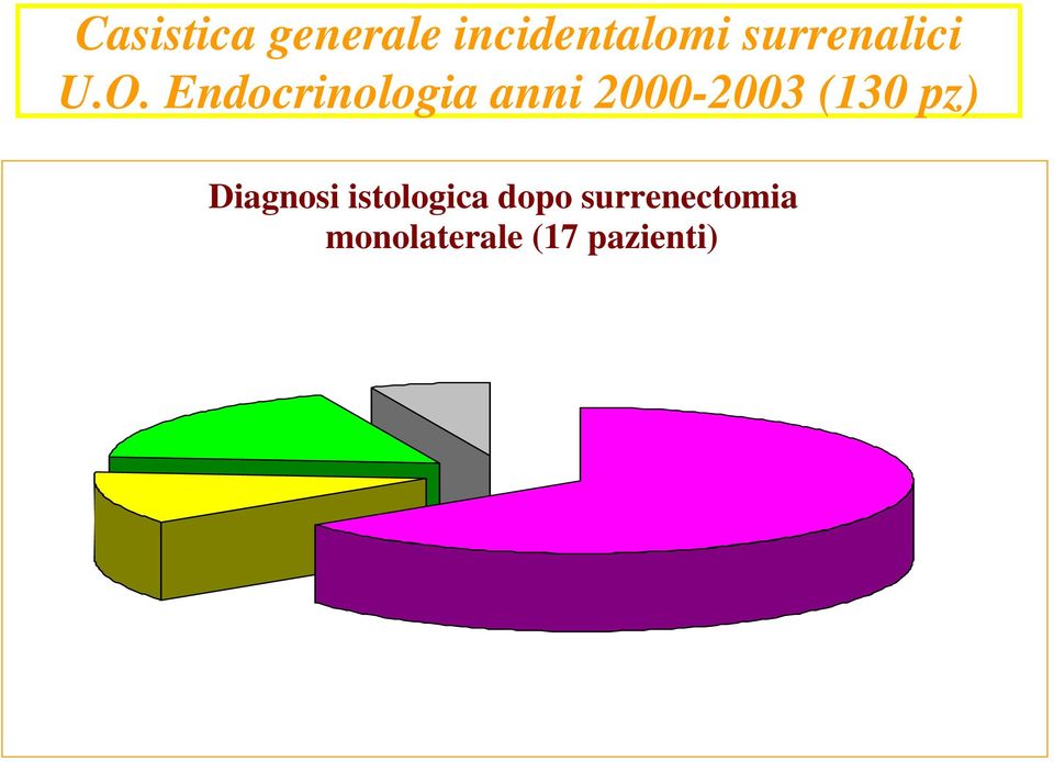 dopo surrenectomia monolaterale (17 pazienti) Iperplasia 18%