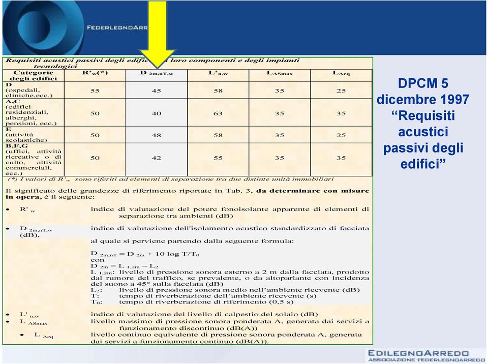 ) (*) I valori di R w sono riferiti ad elementi di separazione tra due distinte unità immobiliari DPCM 5 dicembre 1997 Requisiti acustici passivi degli edifici Il significato delle grandezze di