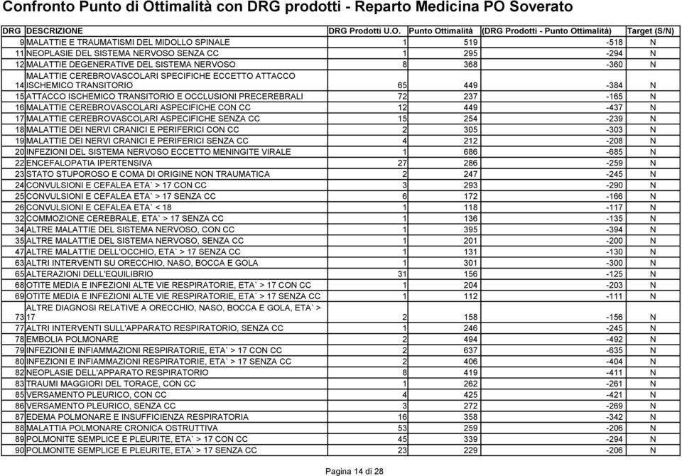 PRECEREBRALI 72 237-165 N 16 MALATTIE CEREBROVASCOLARI ASPECIFICHE CON CC 12 449-437 N 17 MALATTIE CEREBROVASCOLARI ASPECIFICHE SENZA CC 15 254-239 N 18 MALATTIE DEI NERVI CRANICI E PERIFERICI CON CC