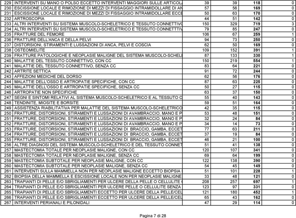 CONNETTIVO CON CC 150 329 719 3 234 ALTRI INTERVENTI SU SISTEMA MUSCOLO-SCHELETRICO E TESSUTO CONNETTTIVO SENZA CC 79 85 247 0 235 FRATTURE DEL FEMORE 106 67 259 1 236 FRATTURE DELL'ANCA E DELLA