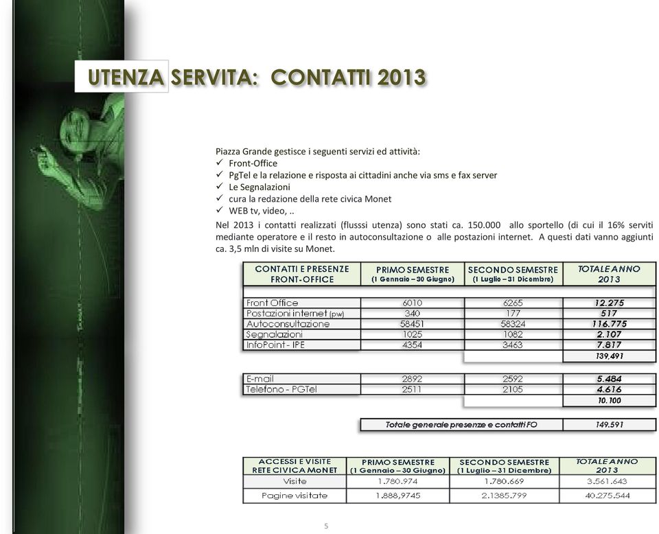 . Nel 2013 i contatti realizzati (flusssi utenza) sono stati ca. 150.