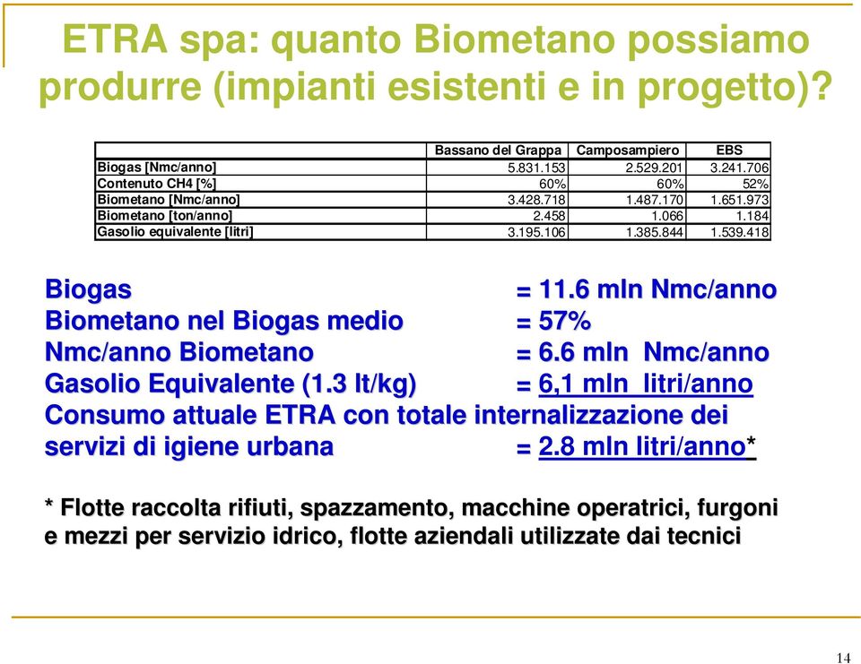 418 Biogas = 11.6 mln Nmc/anno Biometano nel Biogas medio = 57% Nmc/anno Biometano = 6.6 mln Nmc/anno Gasolio Equivalente (1.