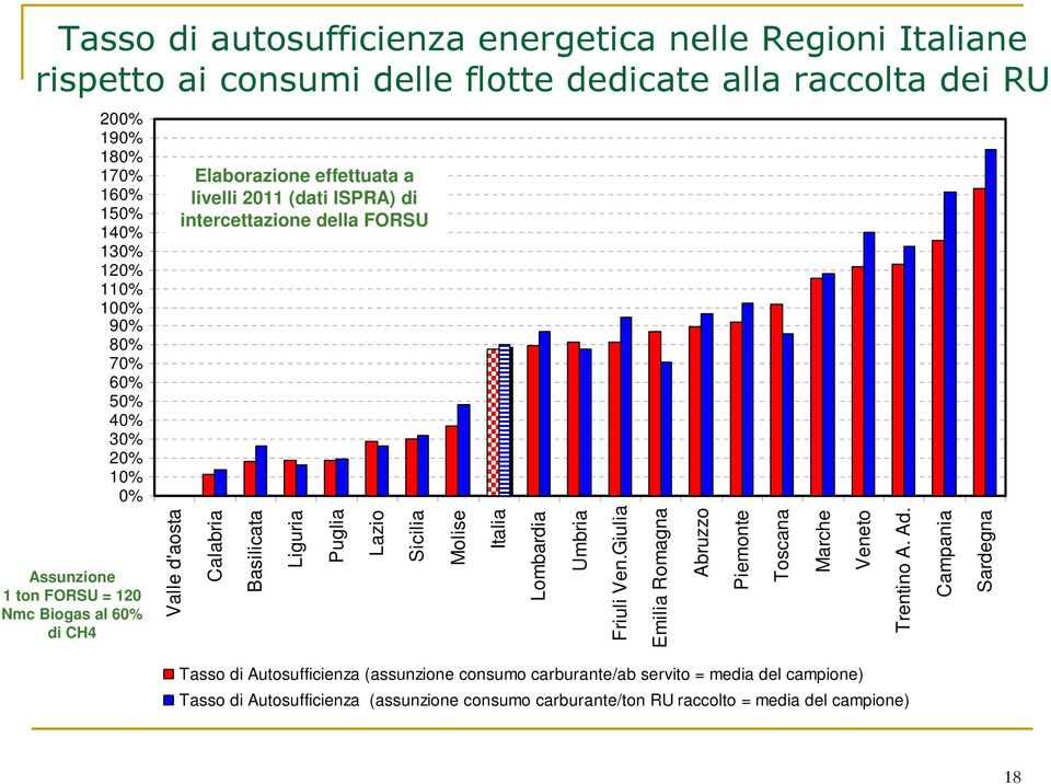 Calabria Basilicata Liguria Puglia Lazio Sicilia Molise Italia Tasso di Autosufficienza (assunzione consumo carburante/ab servito = media del campione) Lombardia Tasso di