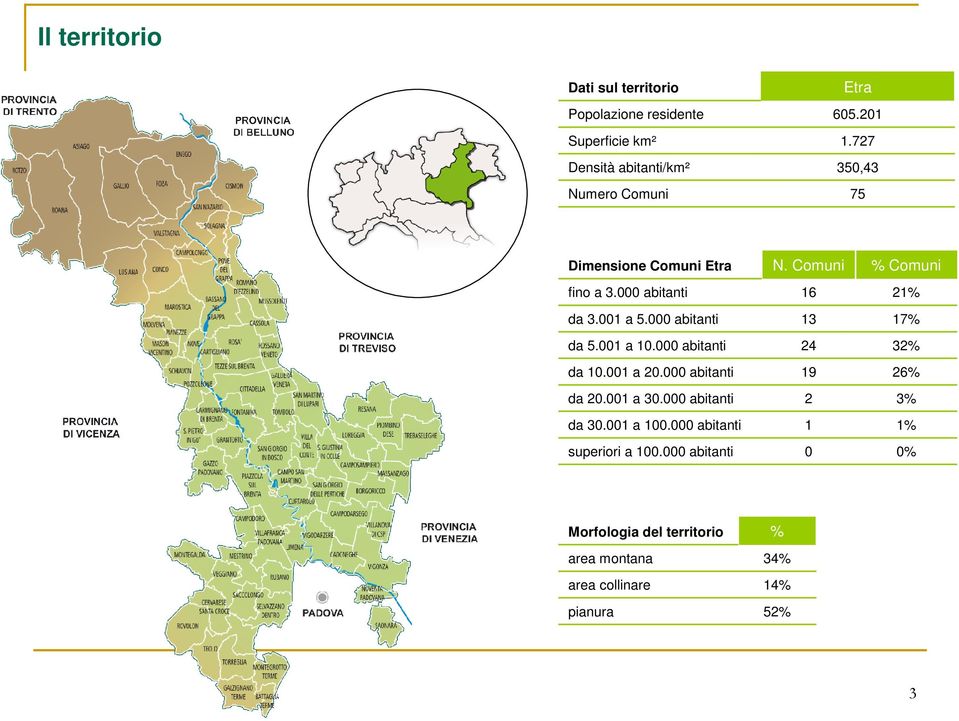 000 abitanti 16 21% da 3.001 a 5.000 abitanti 13 17% da 5.001 a 10.000 abitanti 24 32% da 10.001 a 20.