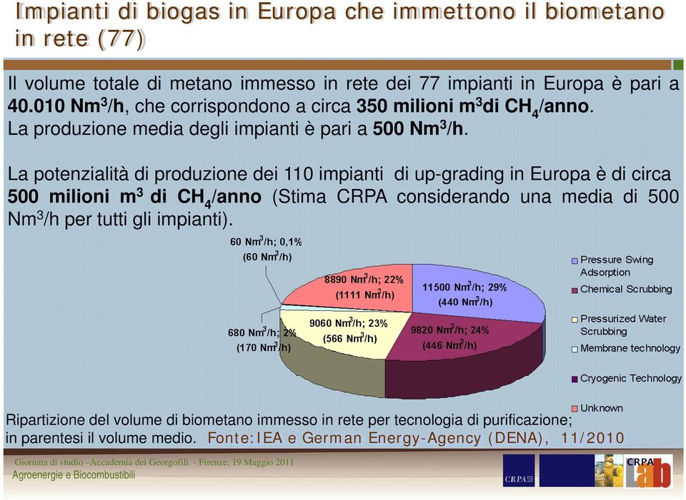 La potenzialità di produzione dei 110 impianti di up-grading in Europa è di circa 500 milioni m 3 di CH 4 /anno (Stima CRPA considerando una media di 500 Nm