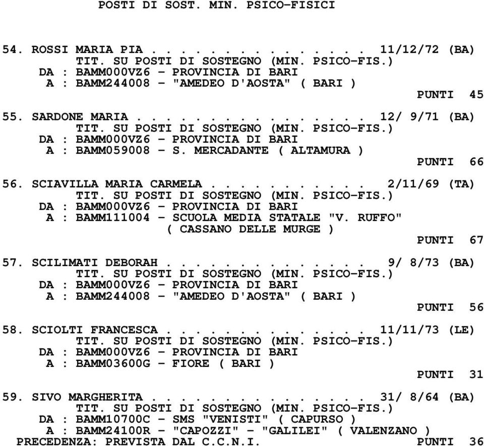 SCILIMATI DEBORAH.............. 9/ 8/73 (BA) A : BAMM244008 - "AMEDEO D'AOSTA" ( BARI ) PUNTI 56 58. SCIOLTI FRANCESCA.............. 11/11/73 (LE) A : BAMM03600G - FIORE ( BARI ) PUNTI 31 59.