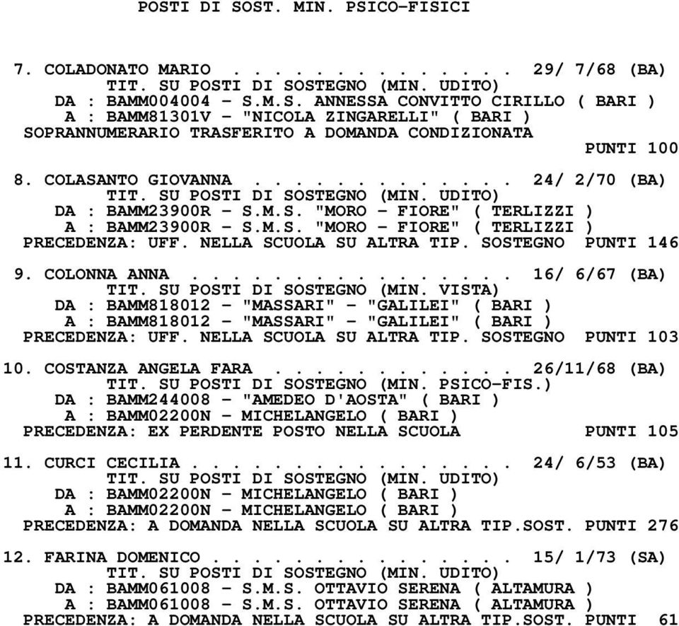 NELLA SCUOLA SU ALTRA TIP. SOSTEGNO PUNTI 146 9. COLONNA ANNA................ 16/ 6/67 (BA) TIT. SU POSTI DI SOSTEGNO (MIN.