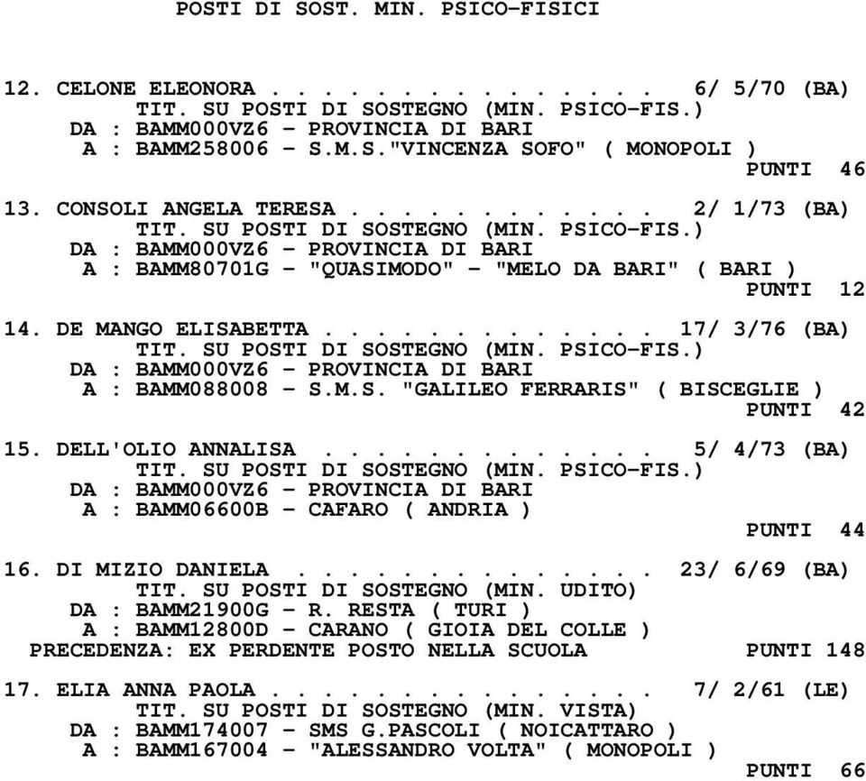 DELL'OLIO ANNALISA............. 5/ 4/73 (BA) A : BAMM06600B - CAFARO ( ANDRIA ) PUNTI 44 16. DI MIZIO DANIELA.............. 23/ 6/69 (BA) TIT. SU POSTI DI SOSTEGNO (MIN. UDITO) DA : BAMM21900G - R.