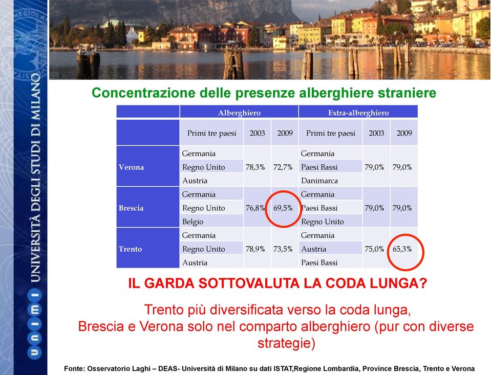 Germania Austria Paesi Bassi 79,0% 79,0% 79,0% 79,0% 75,0% 65,3% IL GARDA SOTTOVALUTA LA CODA LUNGA?