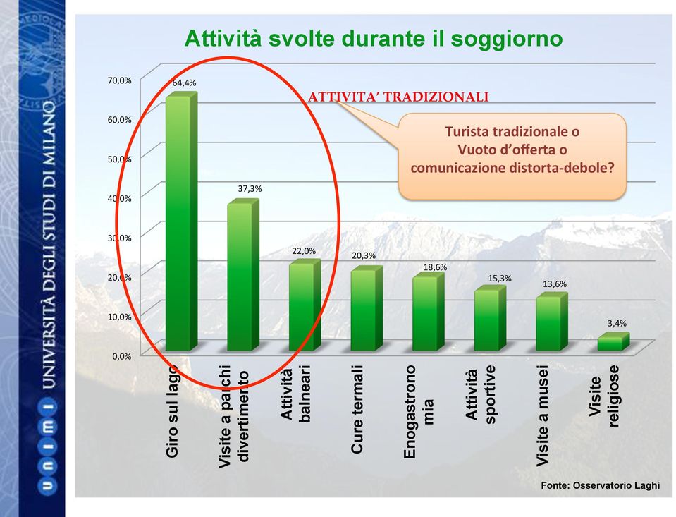 30,0% 20,0% 22,0% 20,3% 18,6% 15,3% 13,6% 10,0% 3,4% 0,0% Giro sul lago Visite a parchi