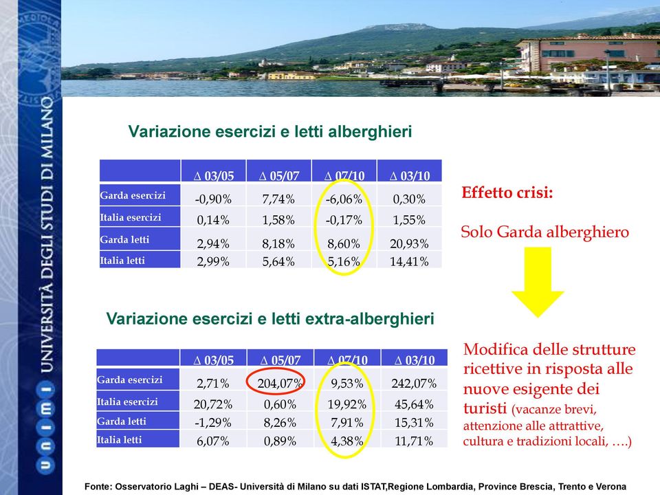 esercizi 20,72% 0,60% 19,92% 45,64% Garda letti -1,29% 8,26% 7,91% 15,31% Italia letti 6,07% 0,89% 4,38% 11,71% Modifica delle strutture ricettive in risposta alle nuove esigente dei turisti