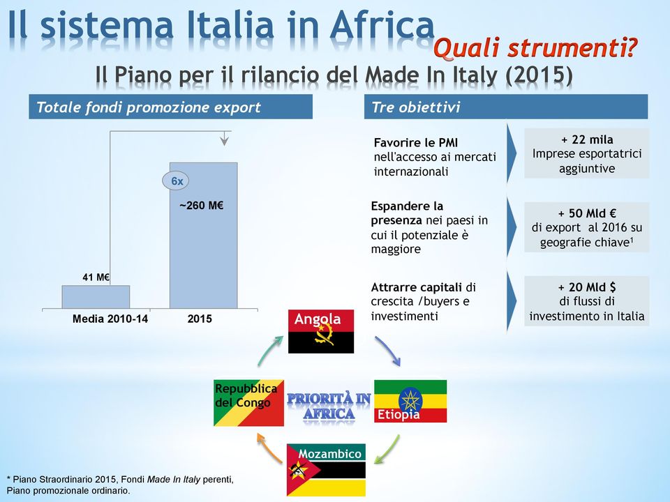 Mld di export al 2016 su geografie chiave 1 41 M Media 2010-14 2015 Angola Attrarre capitali di crescita /buyers e investimenti + 20 Mld $ di flussi