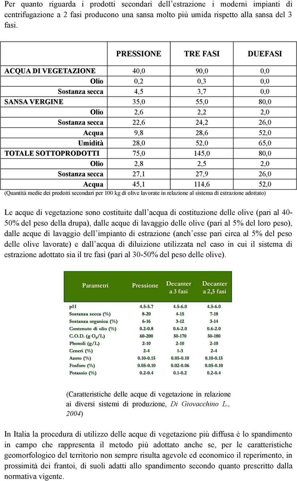 52,0 Umidità 28,0 52,0 65,0 TOTALE SOTTOPRODOTTI 75,0 145,0 80,0 Olio 2,8 2,5 2,0 Sostanza secca 27,1 27,9 26,0 Acqua 45,1 114,6 52,0 (Quantità medie dei prodotti secondari per 100 kg di olive