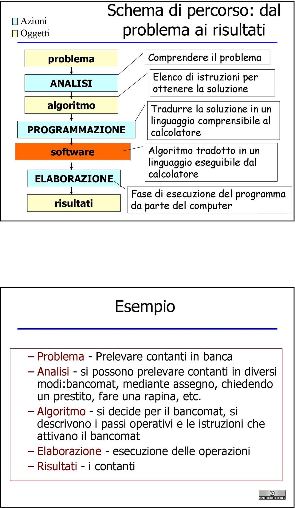 da parte del computer Esempio Problema- Prelevare contanti in banca Analisi - si possono prelevare contanti in diversi modi:bancomat, mediante assegno, chiedendo un prestito, fare una