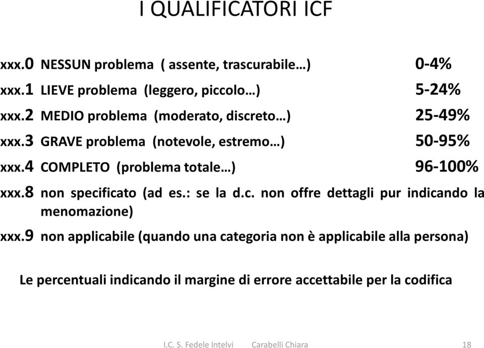 4 COMPLETO (problema totale ) 96-100% xxx.8 non specificato (ad es.: se la d.c. non offre dettagli pur indicando la menomazione) xxx.