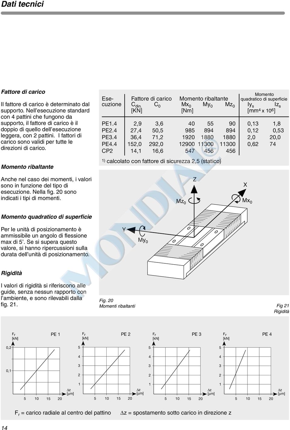 I fattori di carico sono validi per tutte le direzioni di carico. Momento ribaltante Momento Ese- Fattore di carico Momento ribaltante quadratico di superficie cuzione C din.