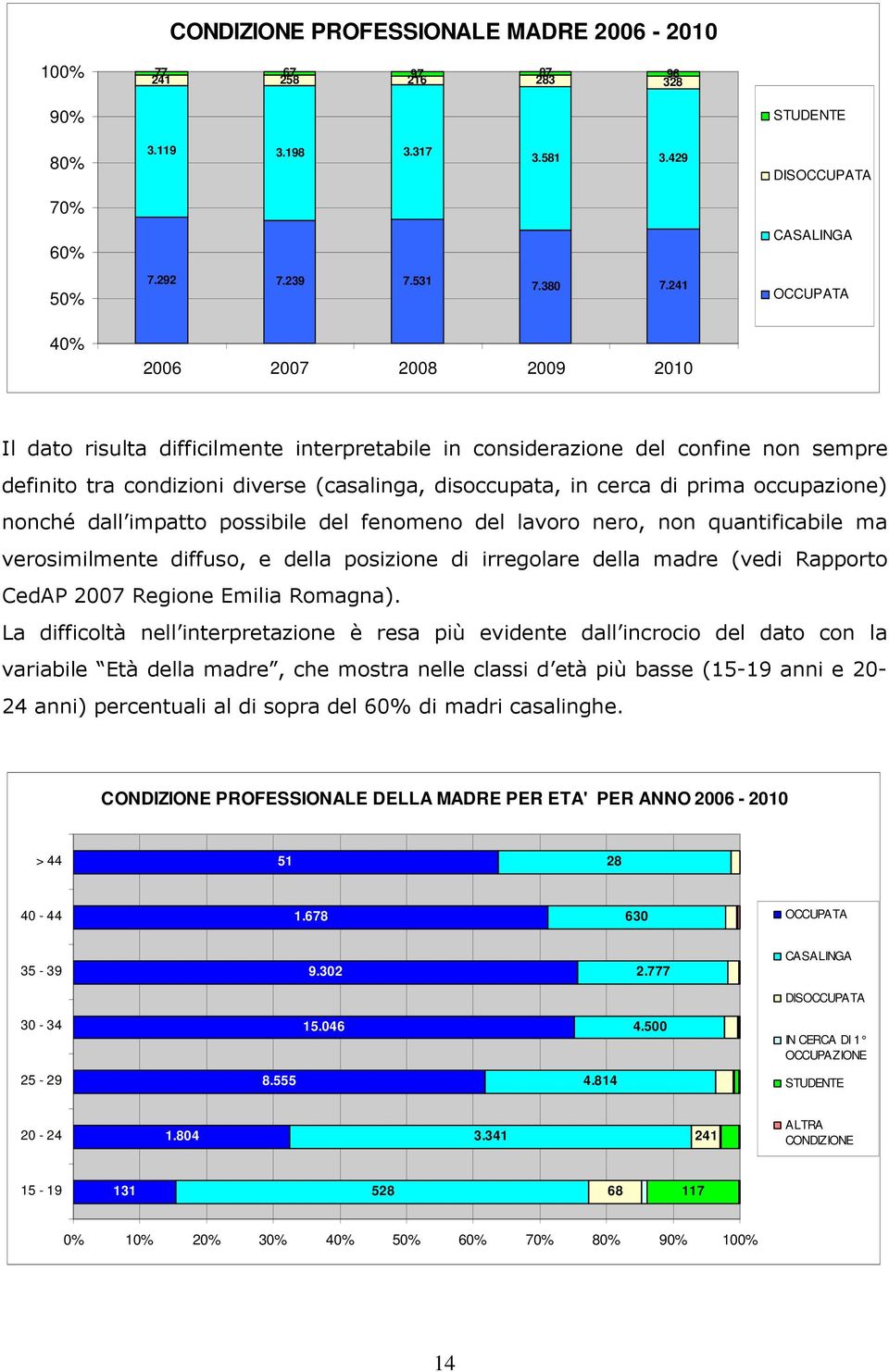 prima occupazione) nonché dall impatto possibile del fenomeno del lavoro nero, non quantificabile ma verosimilmente diffuso, e della posizione di irregolare della madre (vedi Rapporto CedAP 2007