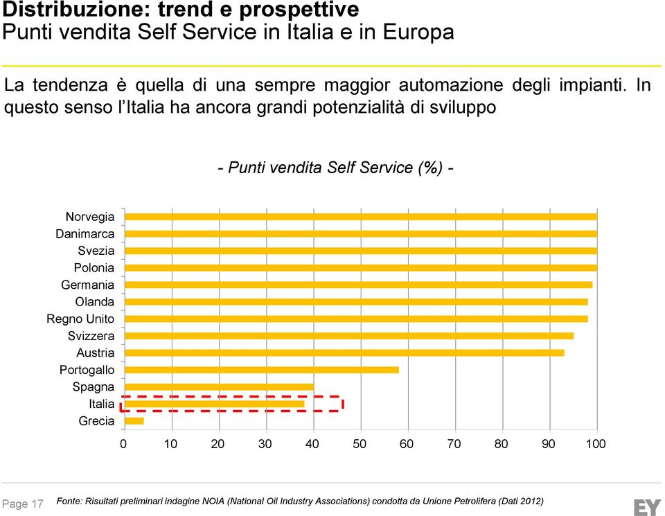 In questo senso l Italia ha ancora grandi potenzialità di sviluppo - Punti vendita Self Service (%) - Norvegia Danimarca Svezia