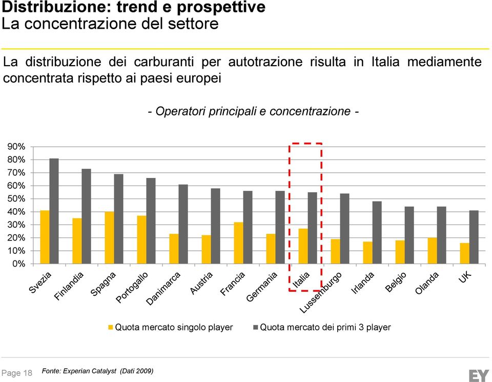 europei - Operatori principali e concentrazione - 90% 80% 70% 60% 50% 40% 30% 20% 10% 0%