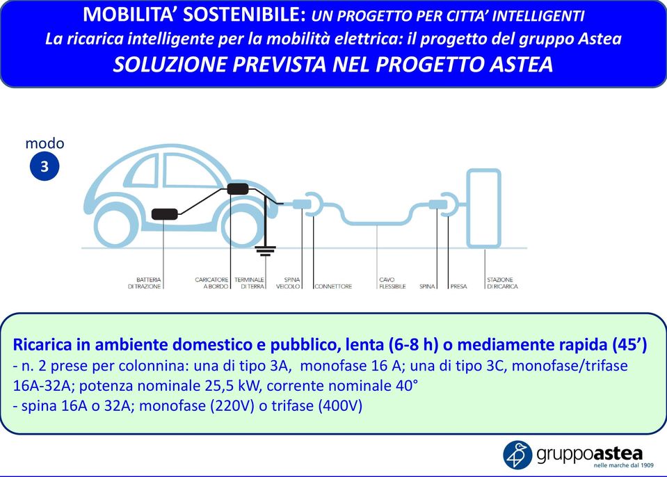 2 prese per colonnina: una di tipo 3A, monofase 16 A; una di tipo 3C,