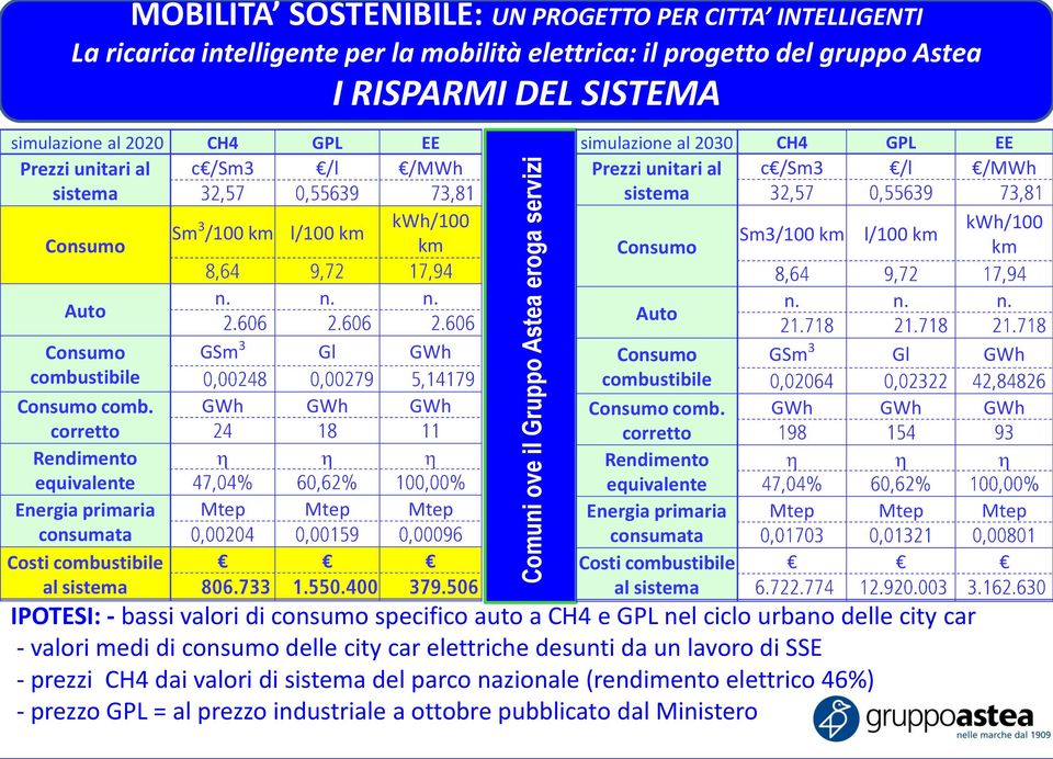 corretto Rendimento equivalente Energia primaria consumata Costi combustibile al sistema n. n. n. GSm 3 Gl GWh GWh GWh GWh Mtep Mtep Mtep Auto Consumo combustibile Consumo comb.