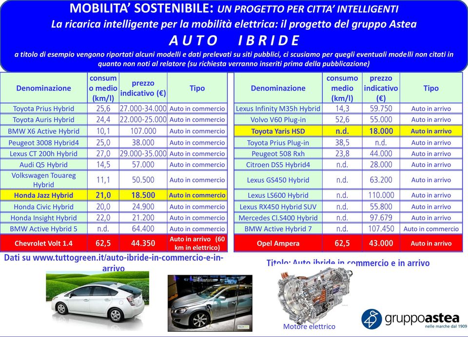 in commercio Lexus Infinity M35h Hybrid Auto in arrivo Toyota Auris Hybrid Auto in commercio Volvo V60 Plug-in Auto in arrivo BMW X6 Active Hybrid Auto in commercio Toyota Yaris HSD Auto in arrivo