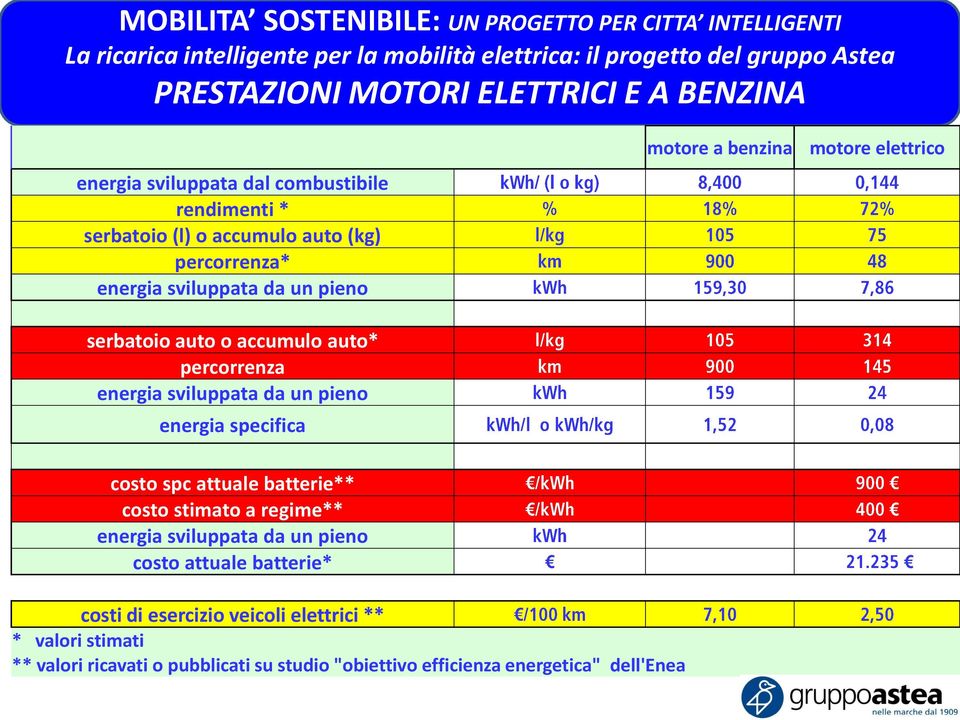 motore a benzina motore elettrico costo spc attuale batterie** costo stimato a regime** energia sviluppata da un pieno costo attuale