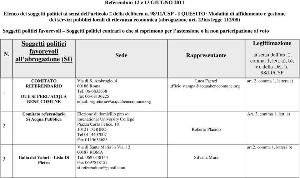 23bis legge 112/08) Soggetti politici favorevoli Soggetti politici contrari o che si esprimono per l astensione o la non partecipazione al voto N.