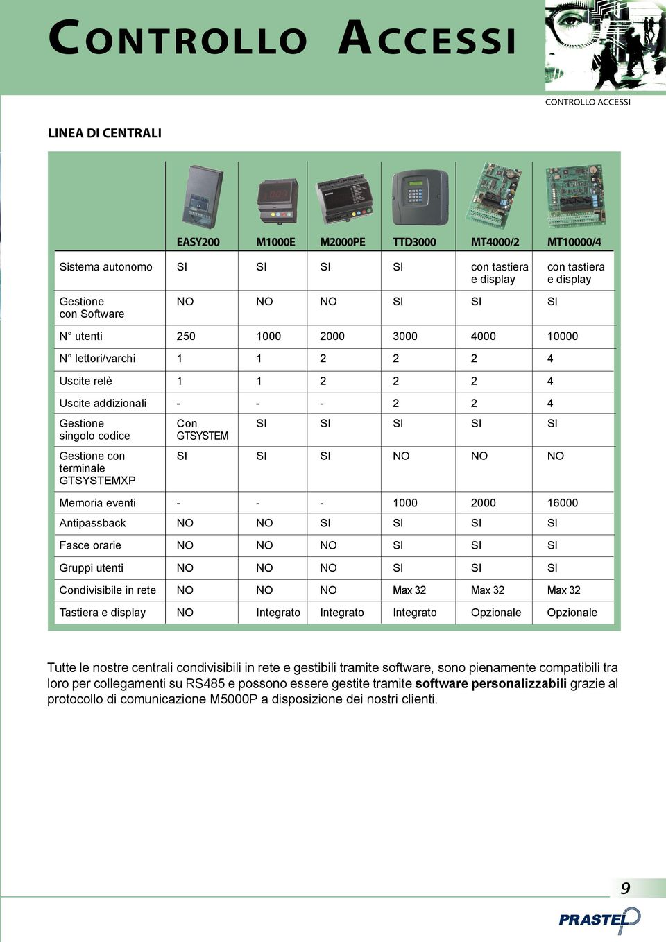 Gestione con SI SI SI NO NO NO terminale GTSYSTEMXP Memoria eventi - - - 1000 2000 16000 Antipassback NO NO SI SI SI SI Fasce orarie NO NO NO SI SI SI Gruppi utenti NO NO NO SI SI SI Condivisibile in