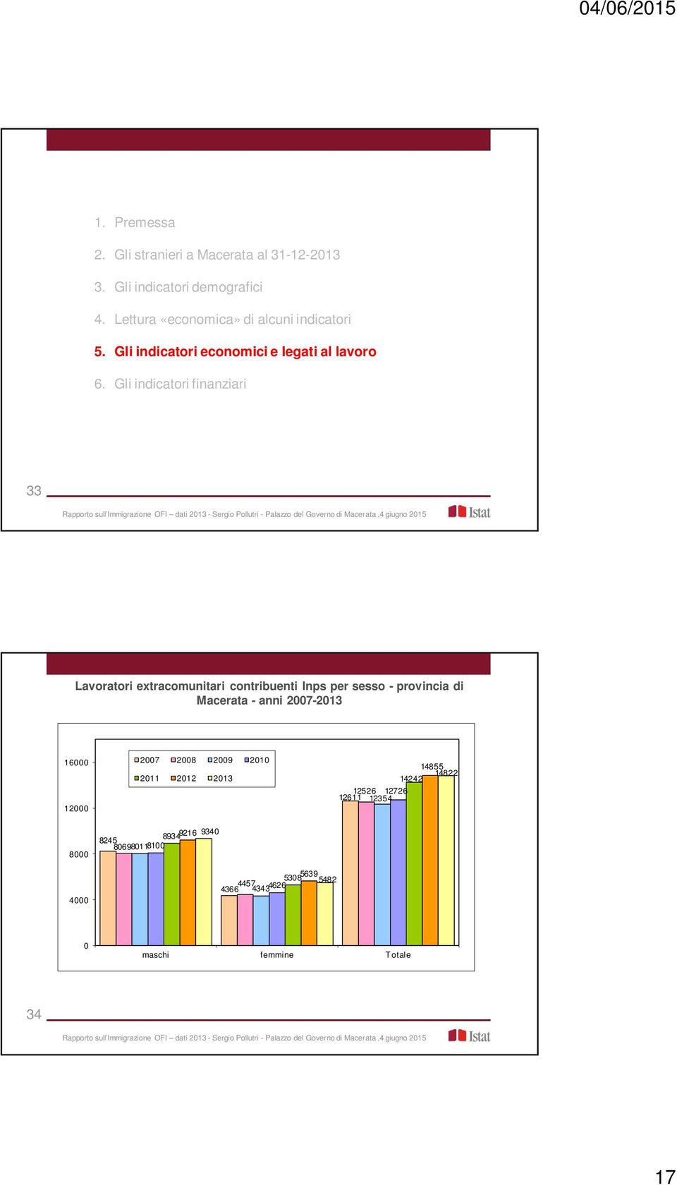 2,0% altri settori 9,3% Edilizia e genio civile 28,3% Industria della lavorazione dei minerali non metalliferi 4,3% Fabbricazione prodotti in metallo (escluse le macchine) 7,5% Industrie del legno e