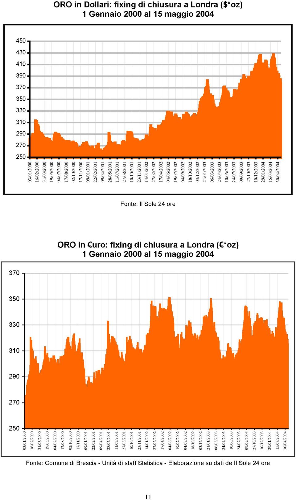 21/01/2003 06/03/2003 24/04/2003 10/06/2003 24/07/2003 09/09/2003 27/10/2003 10/12/2003 29/01/2004 15/03/2004 30/04/2004 Fonte: Il Sole 24 ore 370 ORO in uro: fixing di chiusura a Londra ( *oz) 1