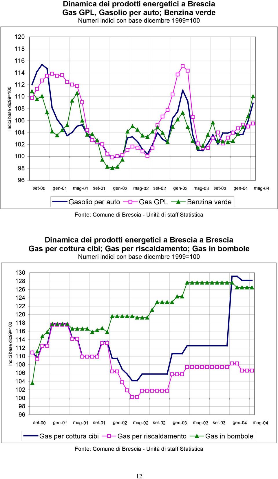 a Brescia a Brescia Gas per cottura cibi; Gas per riscaldamento; Gas in bombole Numeri indici con base dicembre 1999=100 Indici base dic99=100 130 128 126 124 122 120 118 116 114 112 110 108 106