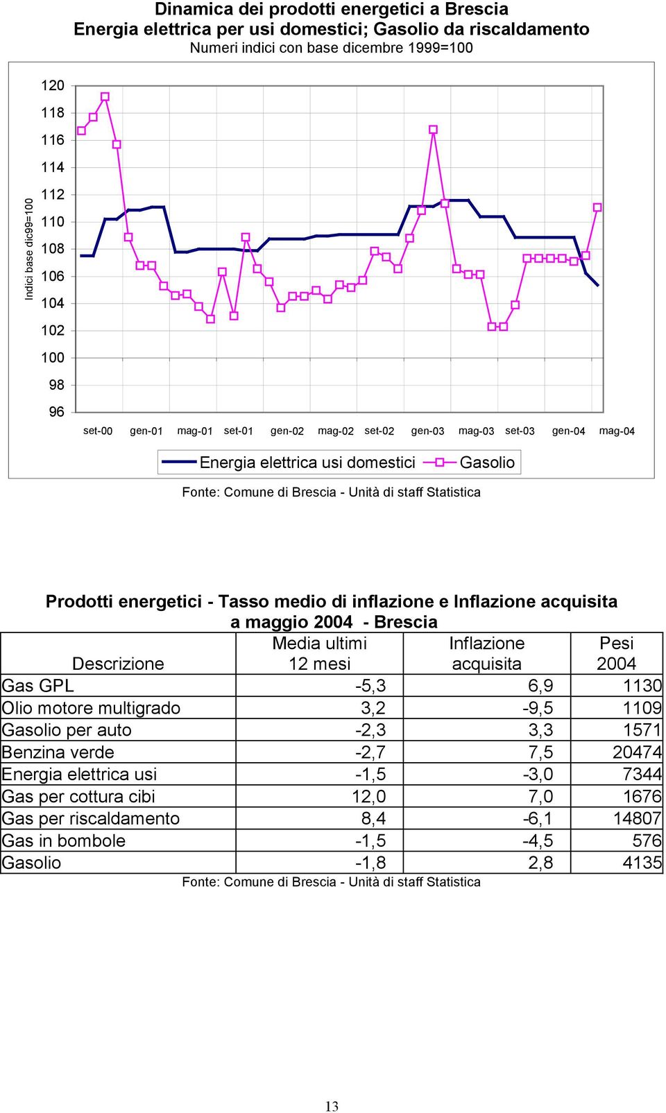 - Tasso medio di inflazione e Inflazione acquisita a maggio 2004 - Brescia Descrizione Media ultimi 12 mesi Inflazione acquisita Pesi 2004 Gas GPL -5,3 6,9 1130 Olio motore multigrado 3,2-9,5 1109