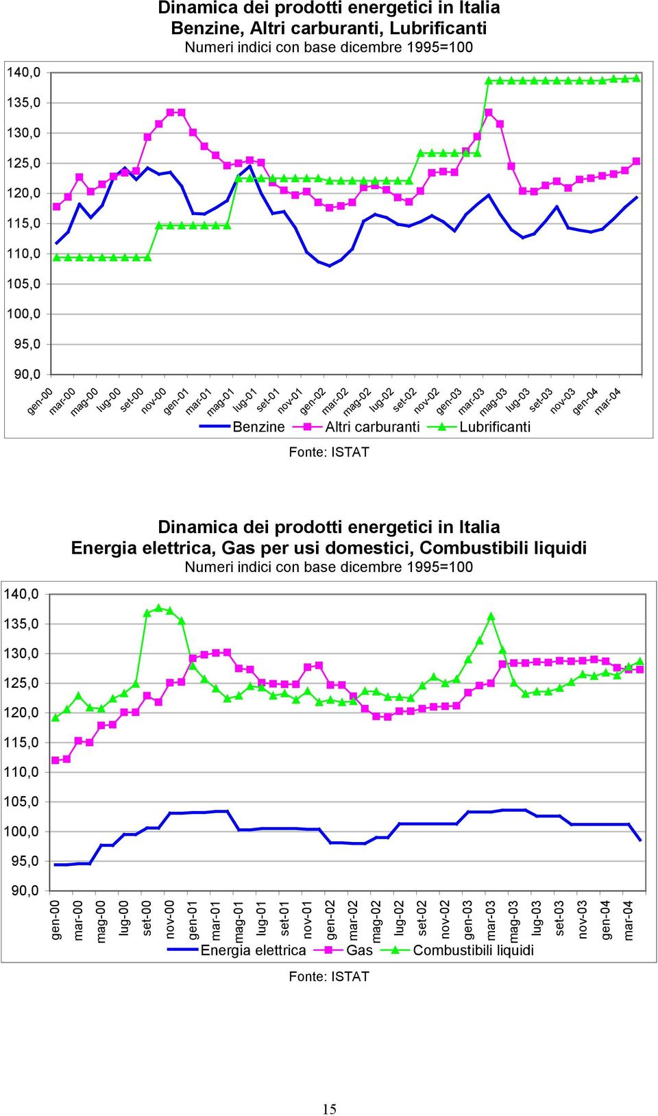 gen-04 mar-04 Dinamica dei prodotti energetici in Italia Energia elettrica, Gas per usi domestici, Combustibili liquidi Numeri indici con base dicembre 1995=100 140,0 135,0 130,0 125,0 120,0 115,0