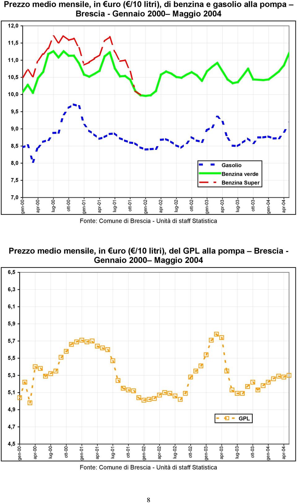 - Unità di staff Statistica Prezzo medio mensile, in uro ( /10 litri), del GPL alla pompa Brescia - Gennaio 2000 Maggio 2004 6,5 6,3 6,1 5,9 5,7 5,5 5,3 5,1 4,9 4,7 GPL 4,5