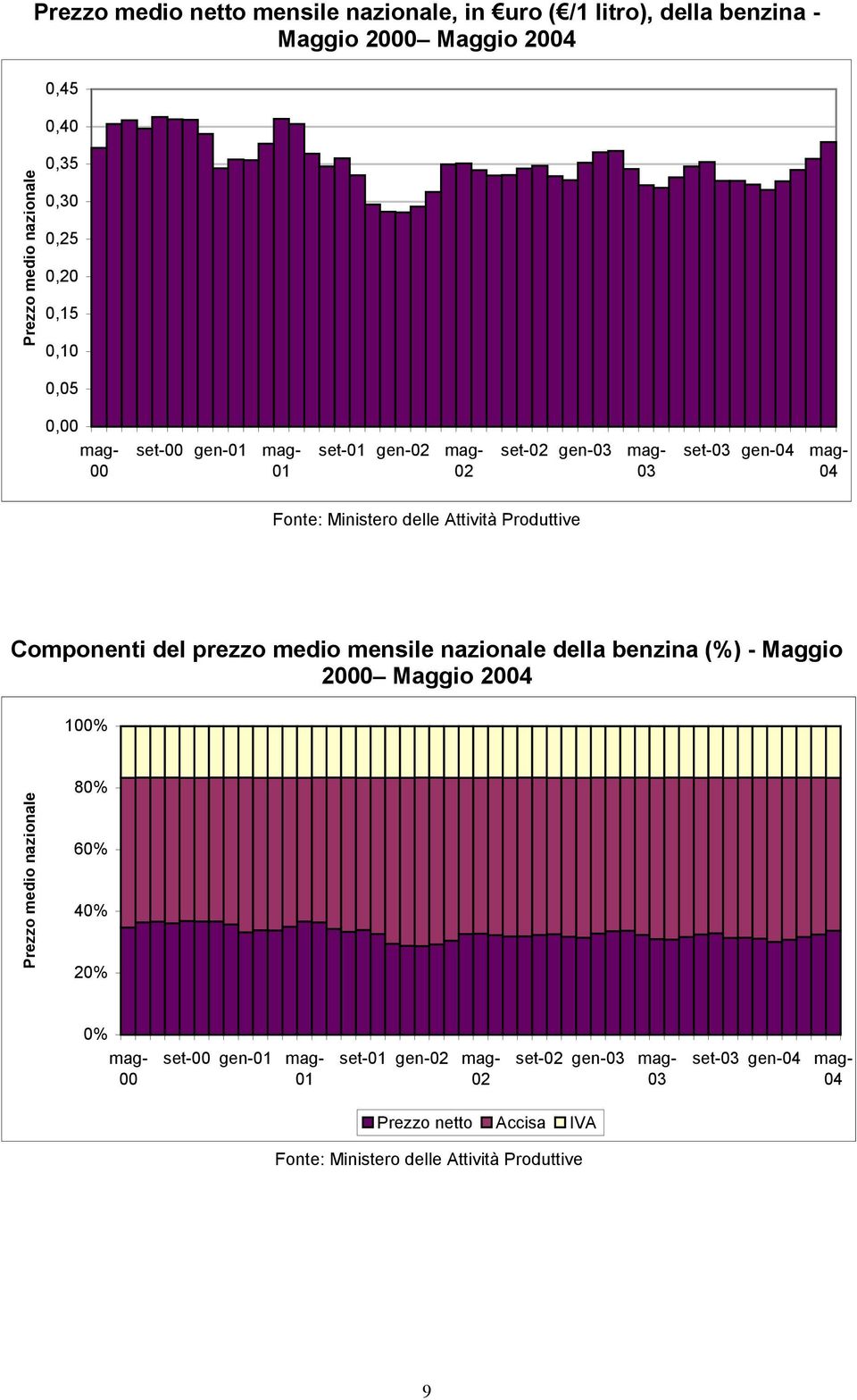 Produttive Componenti del prezzo medio mensile nazionale della benzina (%) - Maggio 2000 Maggio 2004 100% Prezzo medio nazionale 80% 60% 40%