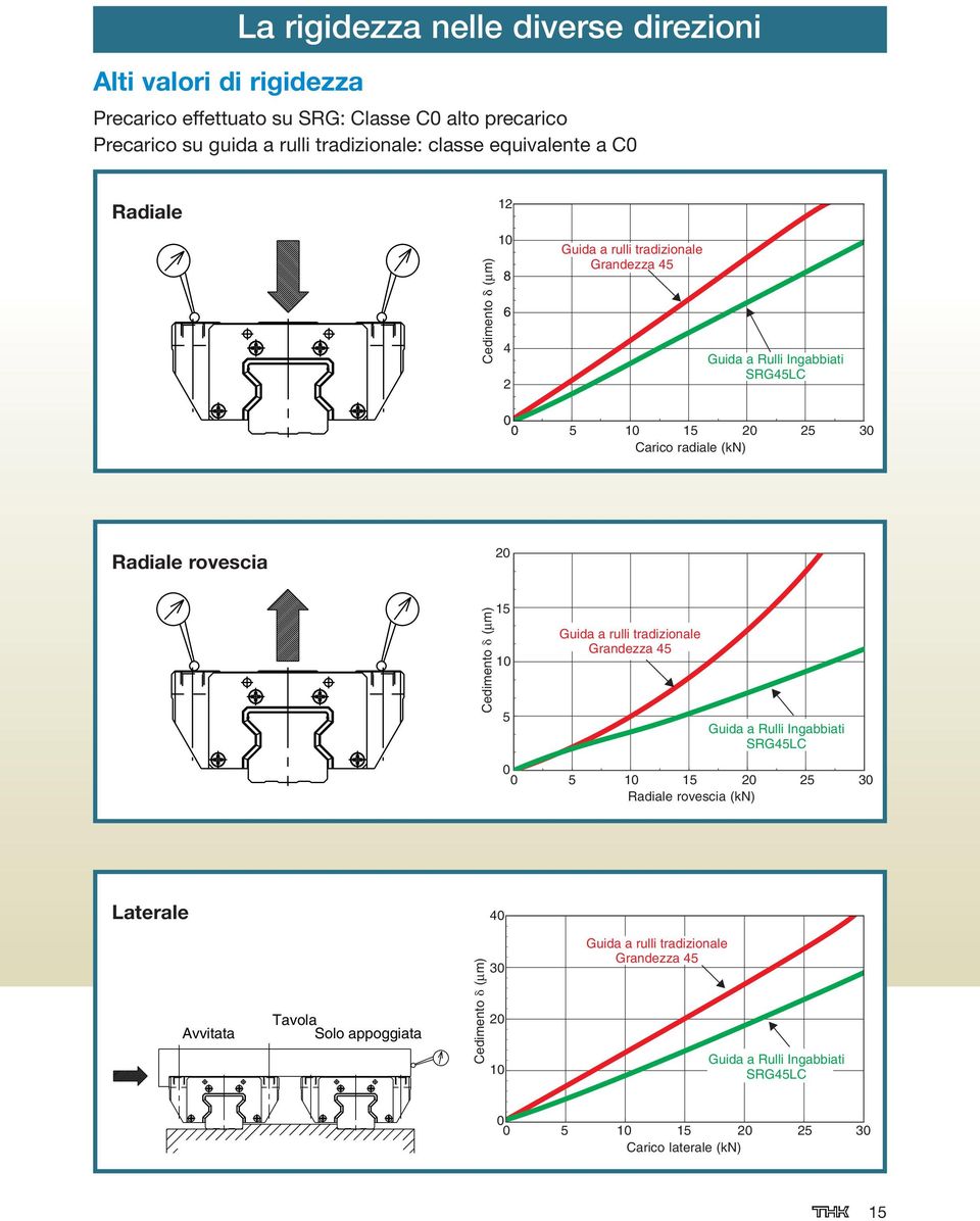 Radiale rovescia 20 Cedimento (µm) 15 10 5 Guida a rulli tradizionale Grandezza 45 Guida a Rulli Ingabbiati SRG45LC 0 0 5 10 15 20 25 30 Radiale rovescia (kn)