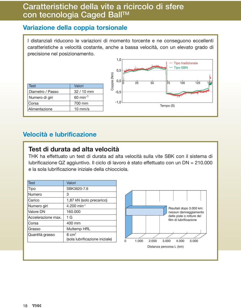 Tipo tradizionale Tipo SBN Test Valori Diametro / Passo 32 / 10 mm Numero di giri 60 min -1 Corsa 700 mm Alimentazione 10 mm/s Coppia (Nm) Tempo (S) Velocità e lubrificazione Test di durata ad alta