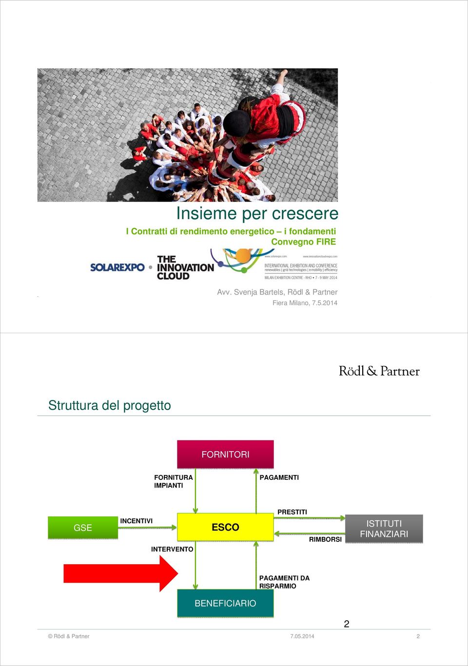 2014 1 Struttura del progetto FORNITORI FORNITURA IMPIANTI PAGAMENTI GSE INCENTIVI