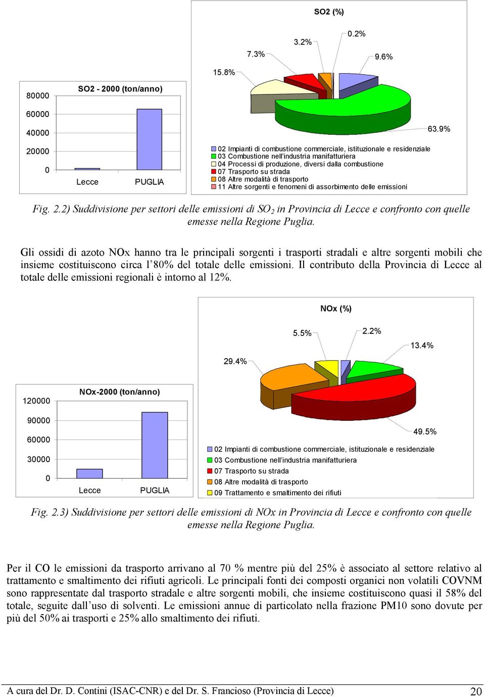 strada 8 Altre modalità di trasporto 11 Altre sorgenti e fenomeni di assorbimento delle emissioni Fig. 2.