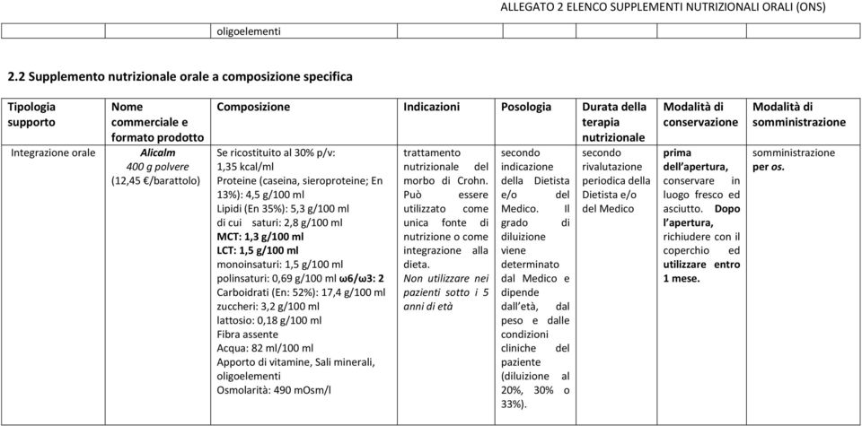 ml Lipidi (En 35%): 5,3 g/100 ml di cui saturi: 2,8 g/100 ml MCT: 1,3 g/100 ml LCT: 1,5 g/100 ml monoinsaturi: 1,5 g/100 ml polinsaturi: 0,69 g/100 ml ω6/ω3: 2 Carboidrati (En: 52%): 17,4 g/100 ml