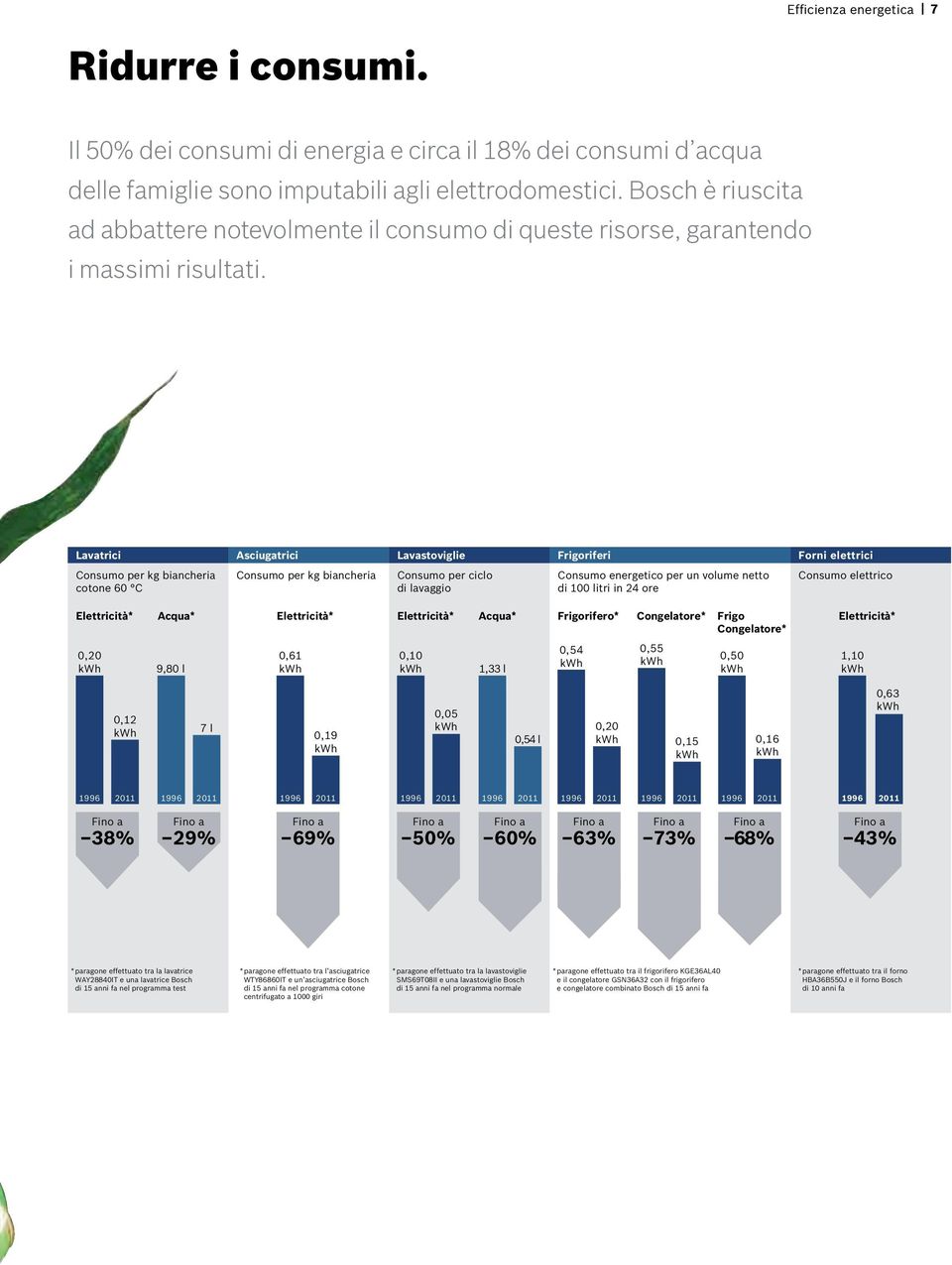 Lavatrici Asciugatrici Lavastoviglie Frigoriferi Forni elettrici Consumo per kg biancheria cotone 60 C Consumo per ciclo di lavaggio Consumo elettrico Elettricità* Acqua* Elettricità* Elettricità*