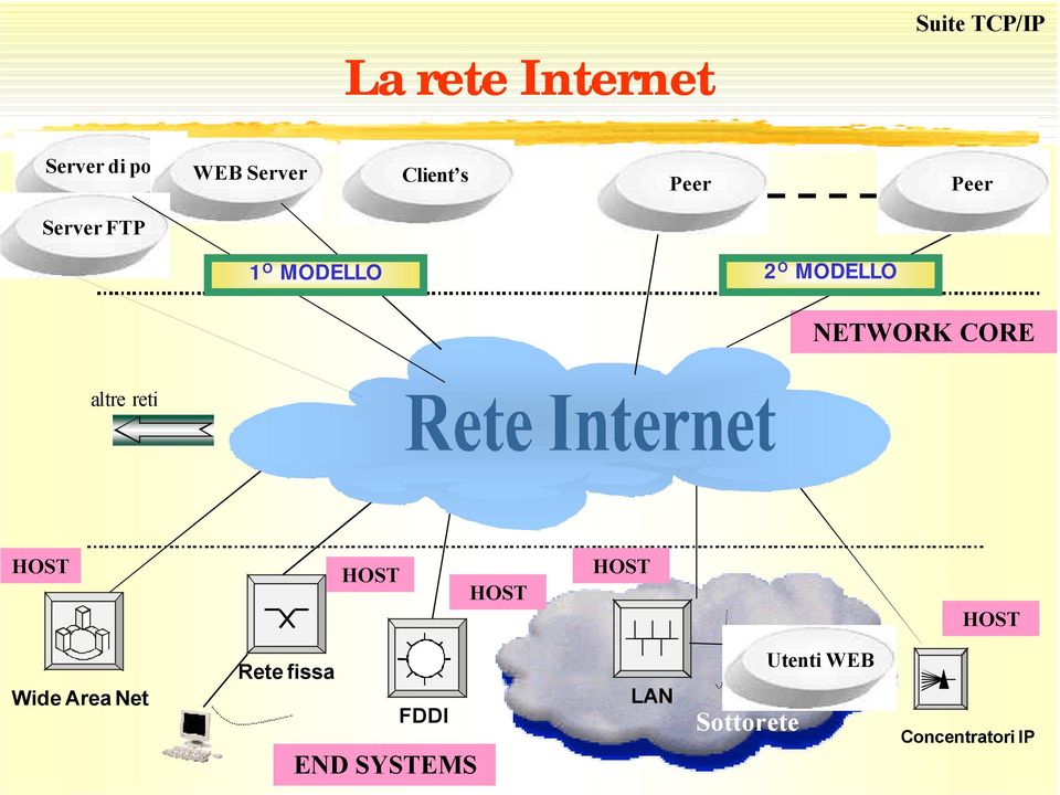 NETWORK CORE altre reti HOST HOST HOST HOST HOST Wide Area